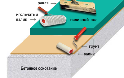 Устройство глянцевых полов