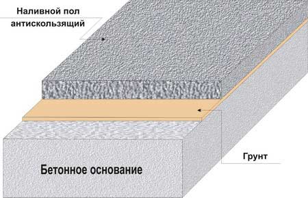 устройство наливного полимерного пола