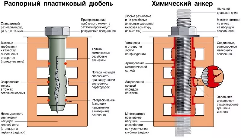Преимущества химического анкера